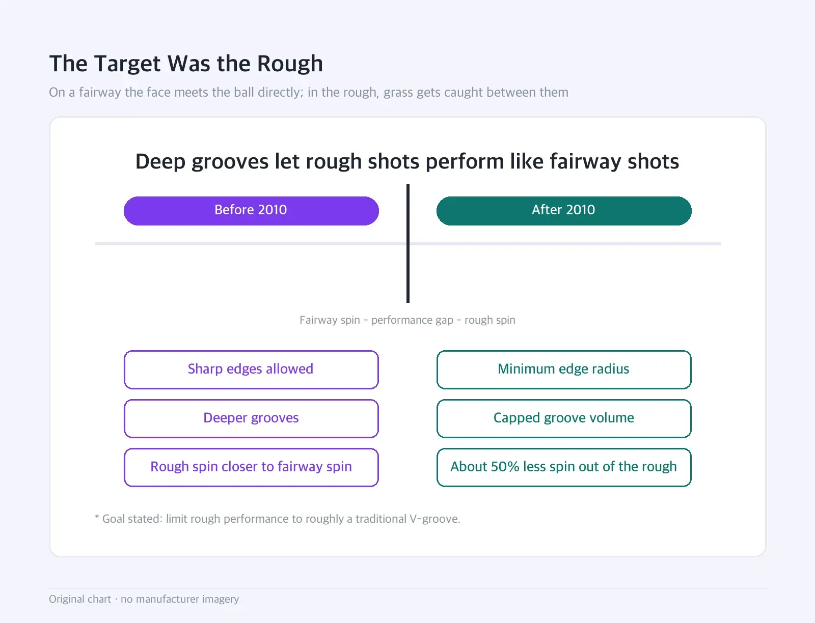 Boundary diagram: The Target Was the Rough — On a fairway the face meets the ball directly; in the rough, grass gets caught between them