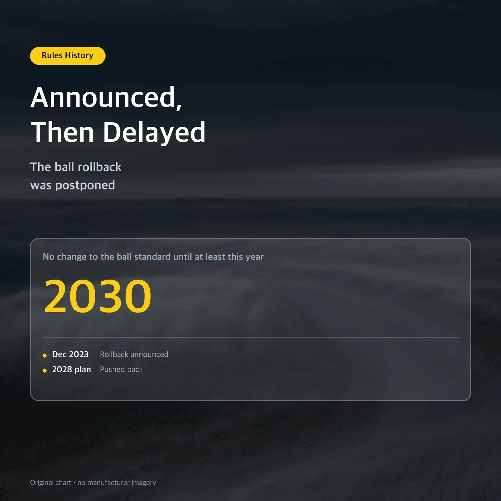 Announced, Then Delayed — The ball rollback was postponed