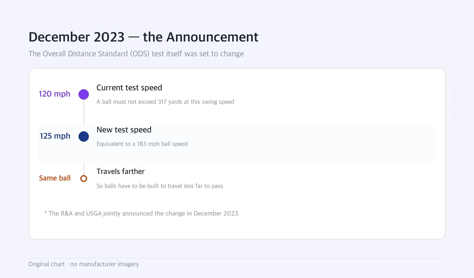 Timeline: December 2023 — the Announcement — The Overall Distance Standard (ODS) test itself was set to change