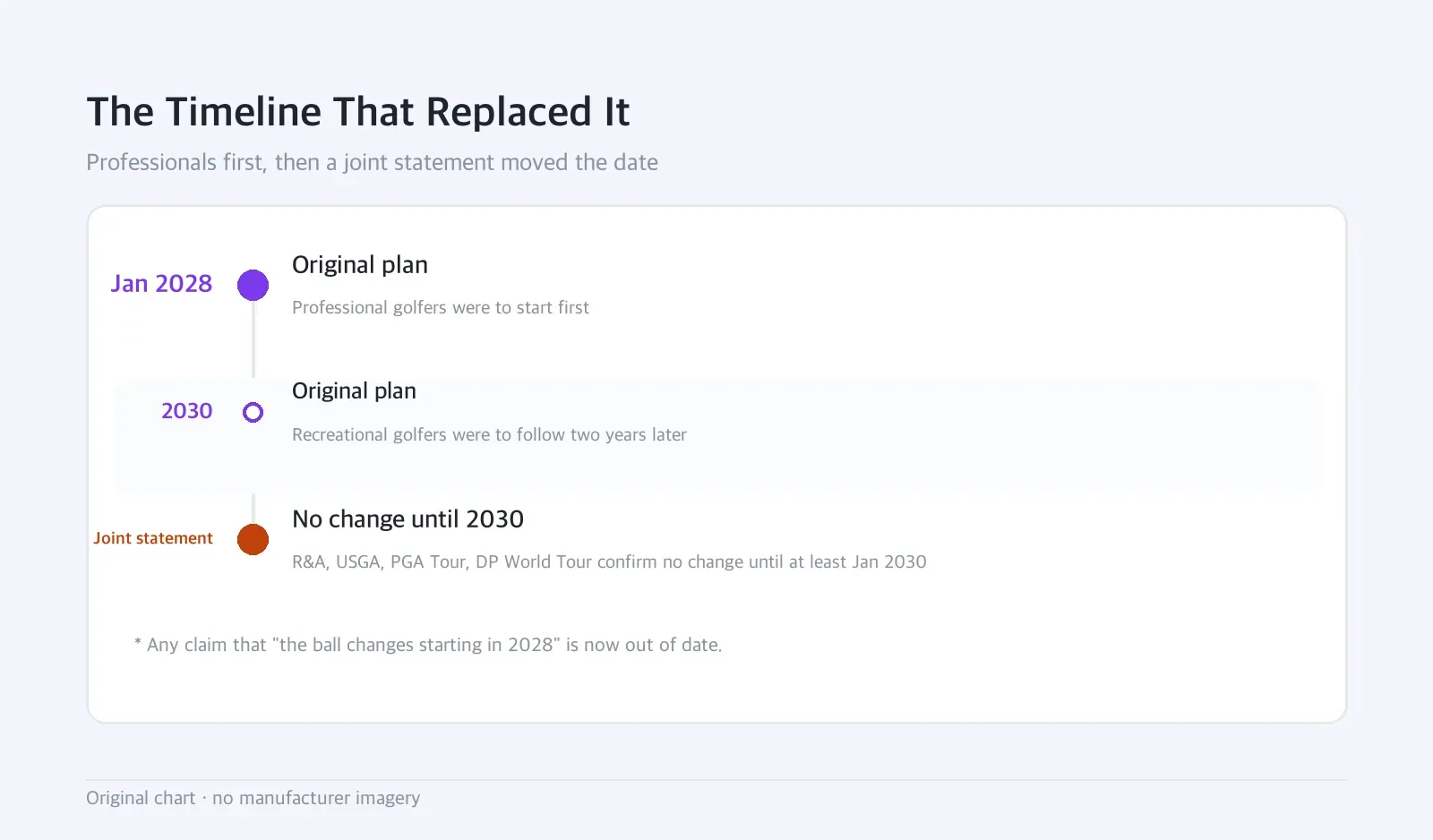 Timeline: The Timeline That Replaced It — Professionals first, then a joint statement moved the date