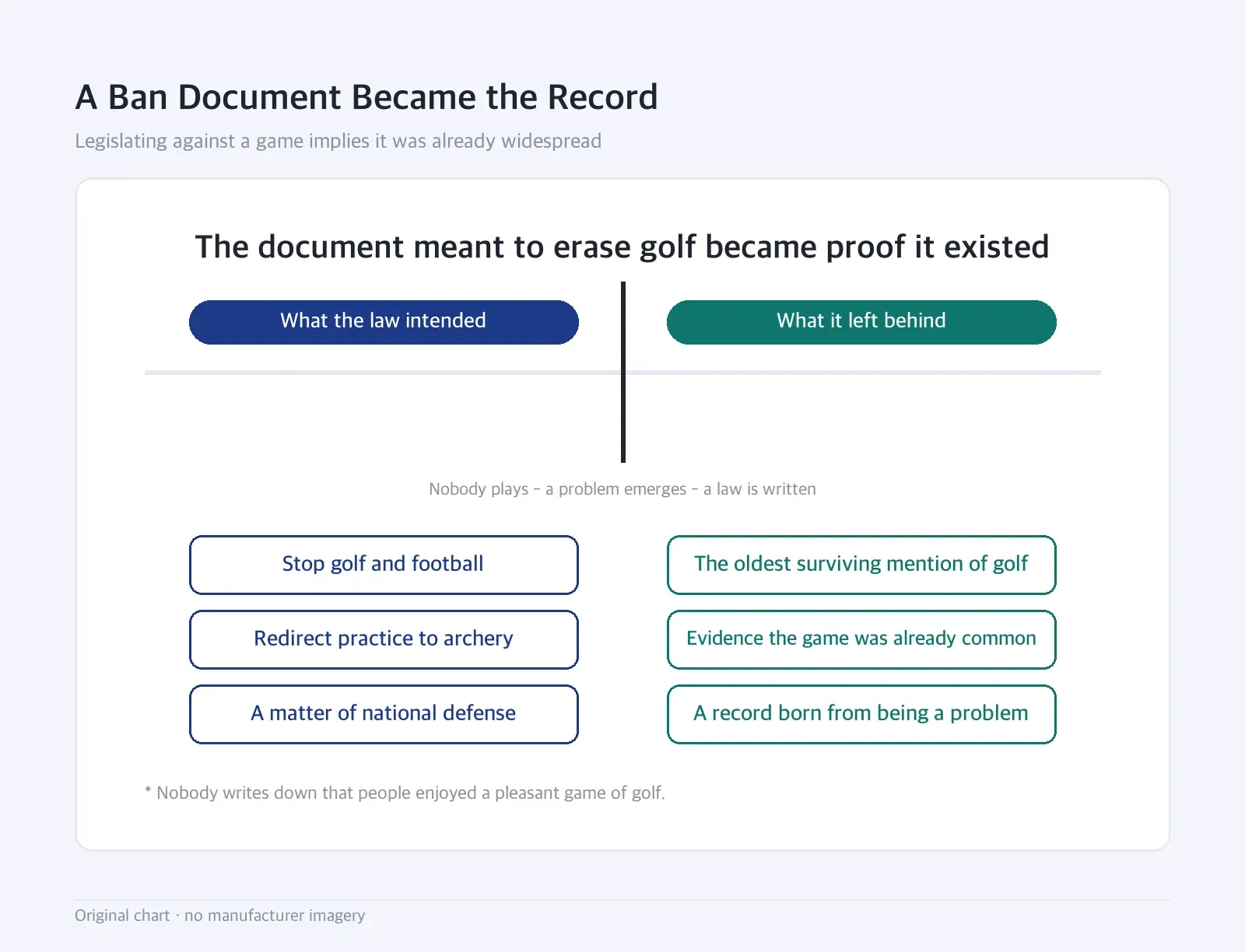 Boundary diagram: A Ban Document Became the Record — Legislating against a game implies it was already widespread