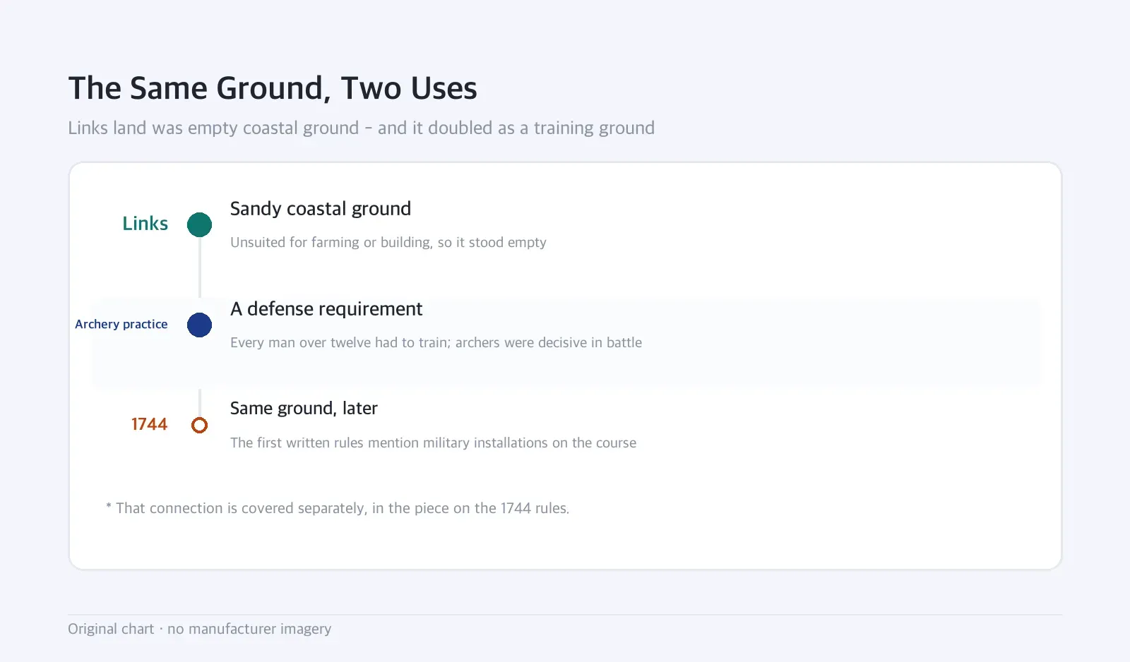 Timeline: The Same Ground, Two Uses — Links land was empty coastal ground - and it doubled as a training ground