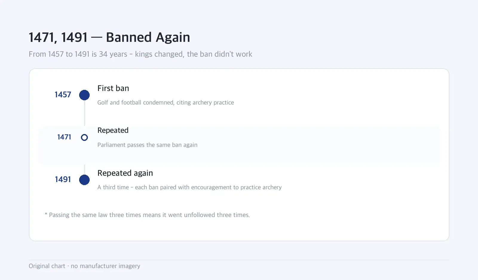 Timeline: 1471, 1491 — Banned Again — From 1457 to 1491 is 34 years - kings changed, the ban didn't work