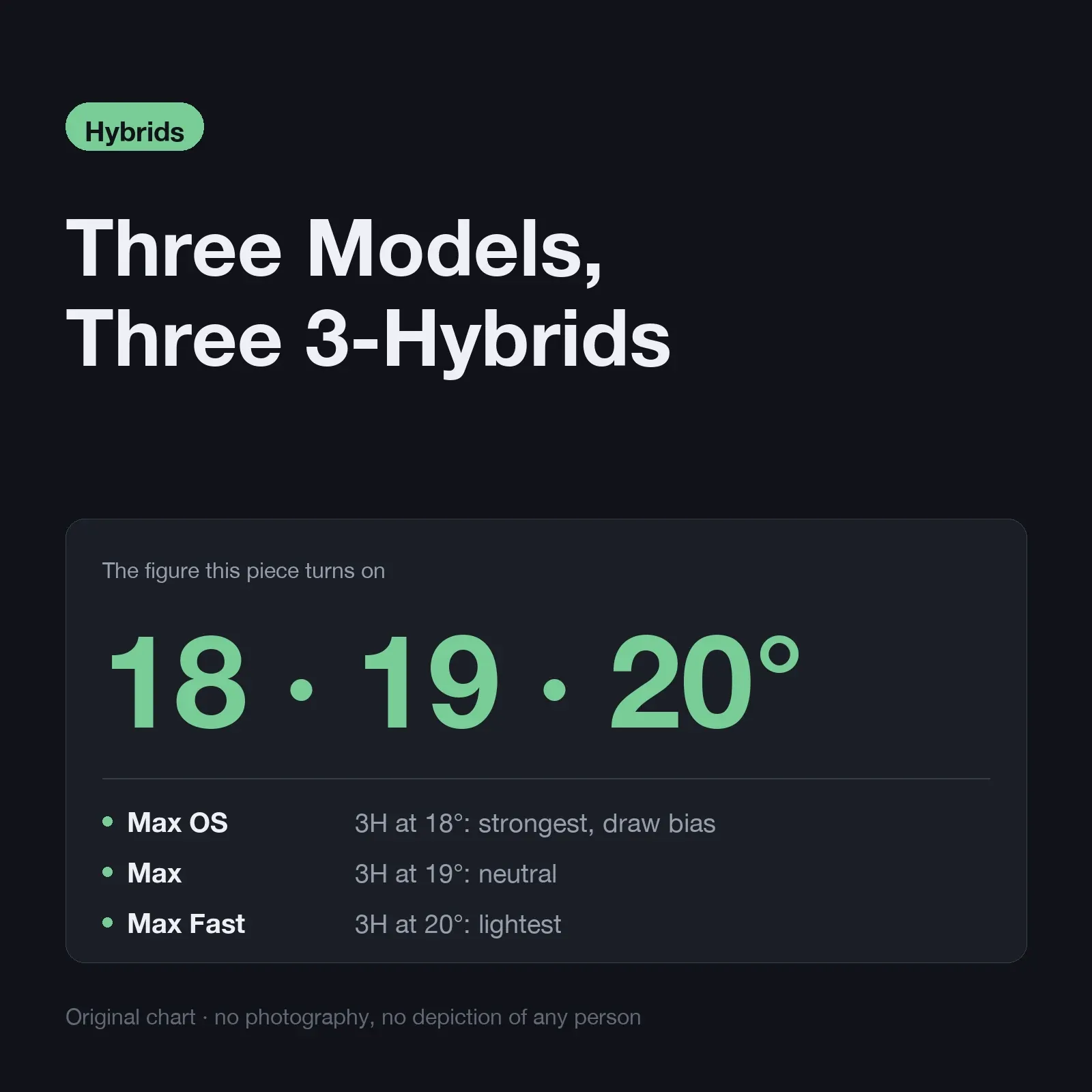 Callaway Quantum Max hybrids: three models, three 3-hybrids at 18°, 19° and 20°, each ladder running to an 8H