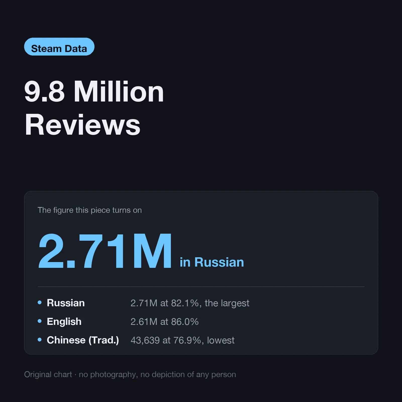 9.9 Million Reviews: 2.72M in Russian; Russian 2.72M at 82.1%, the largest; English 2.61M at 86.0%; veterans past 500 hours read 69.2%, the lowest band