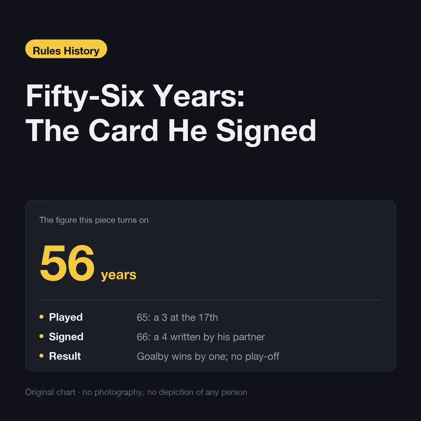 Fifty-six years: De Vicenzo played a 3, signed for a 4, and the signed card stood; Goalby won by one with no play-off