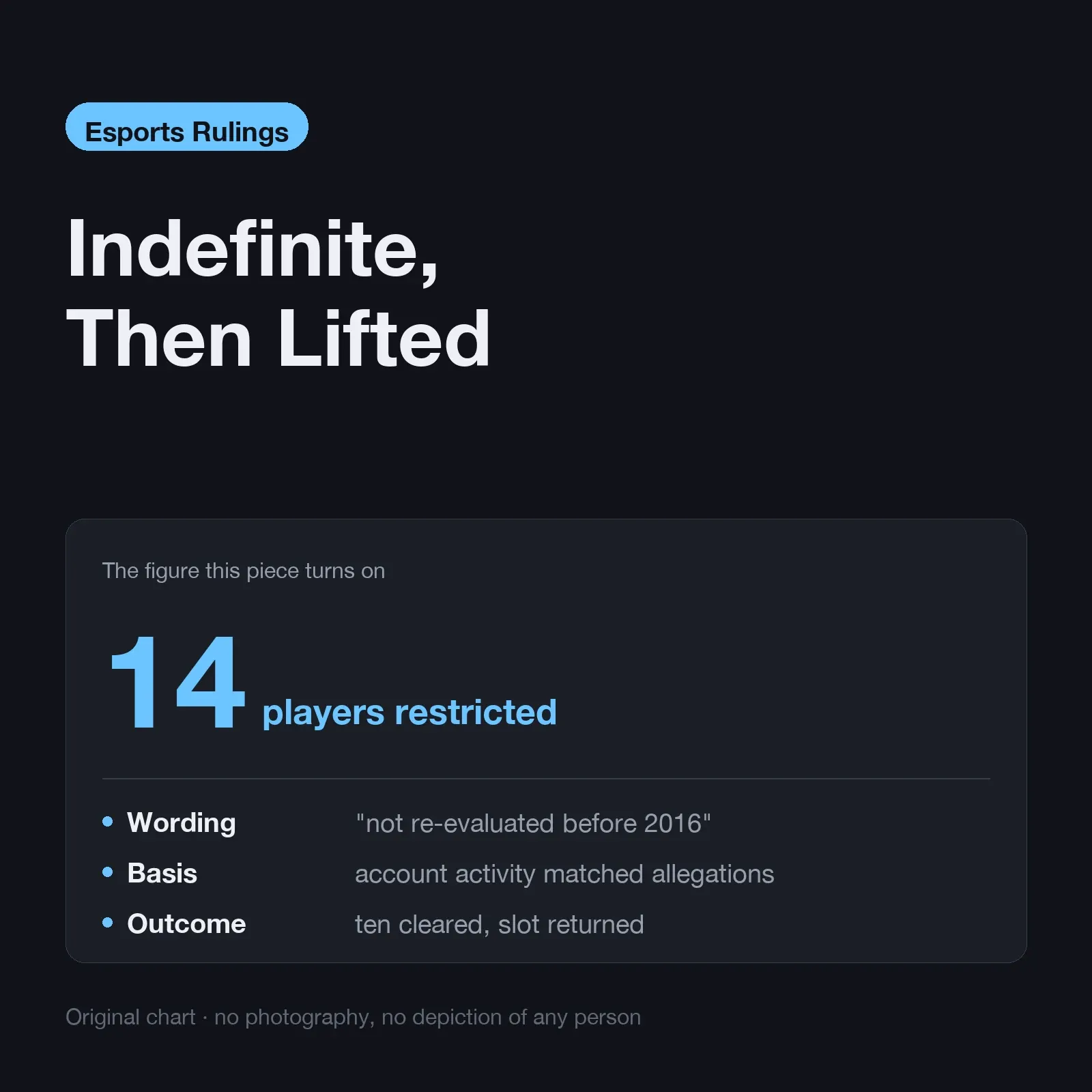 Indefinite, then lifted — fourteen players restricted on 6 February 2015 with the wording 'not re-evaluated before 2016', and ten of them cleared and returned to the qualifier