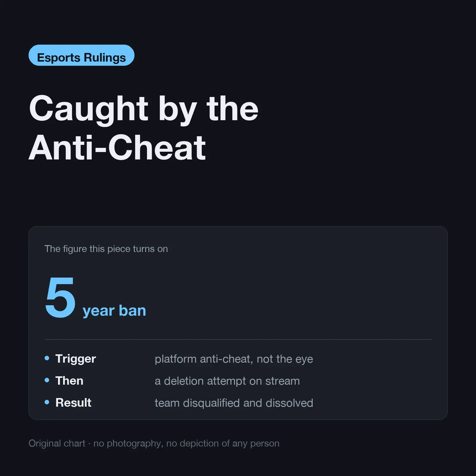 Caught by the anti-cheat — a platform trigger, a deletion attempt on stream, a five-year ban and a dissolved team