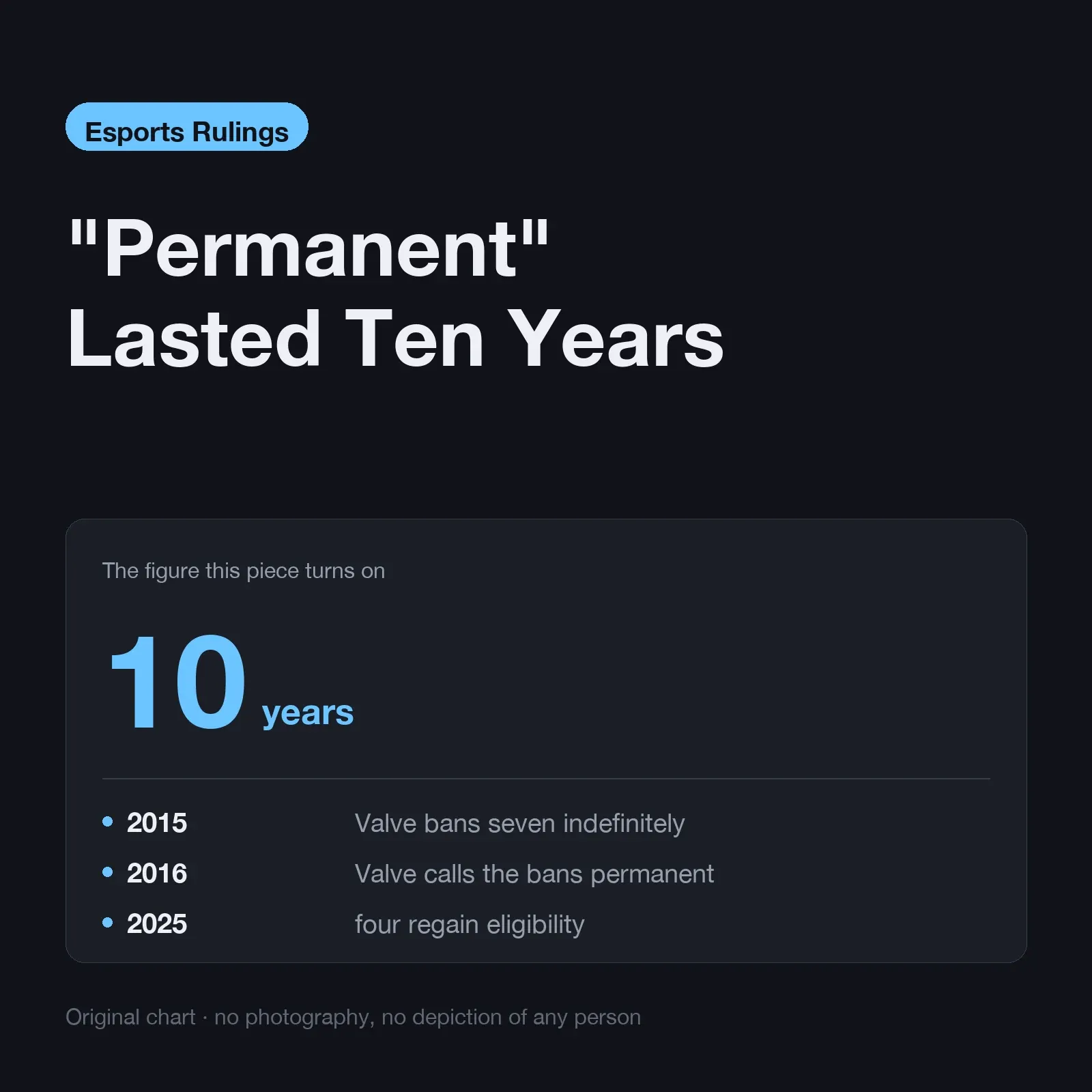 Permanent lasted ten years — banned indefinitely in 2015, called permanent in 2016, four players eligible again in 2025