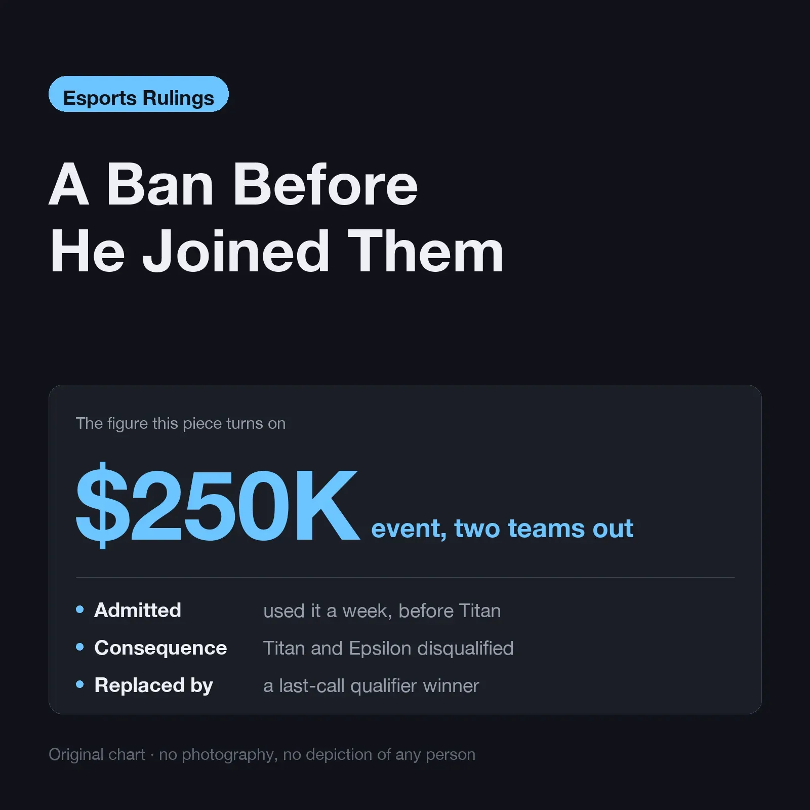 A ban before he joined them — a seven-day cheat window in August, a VAC ban in November, and two teams disqualified from a $250,000 Major