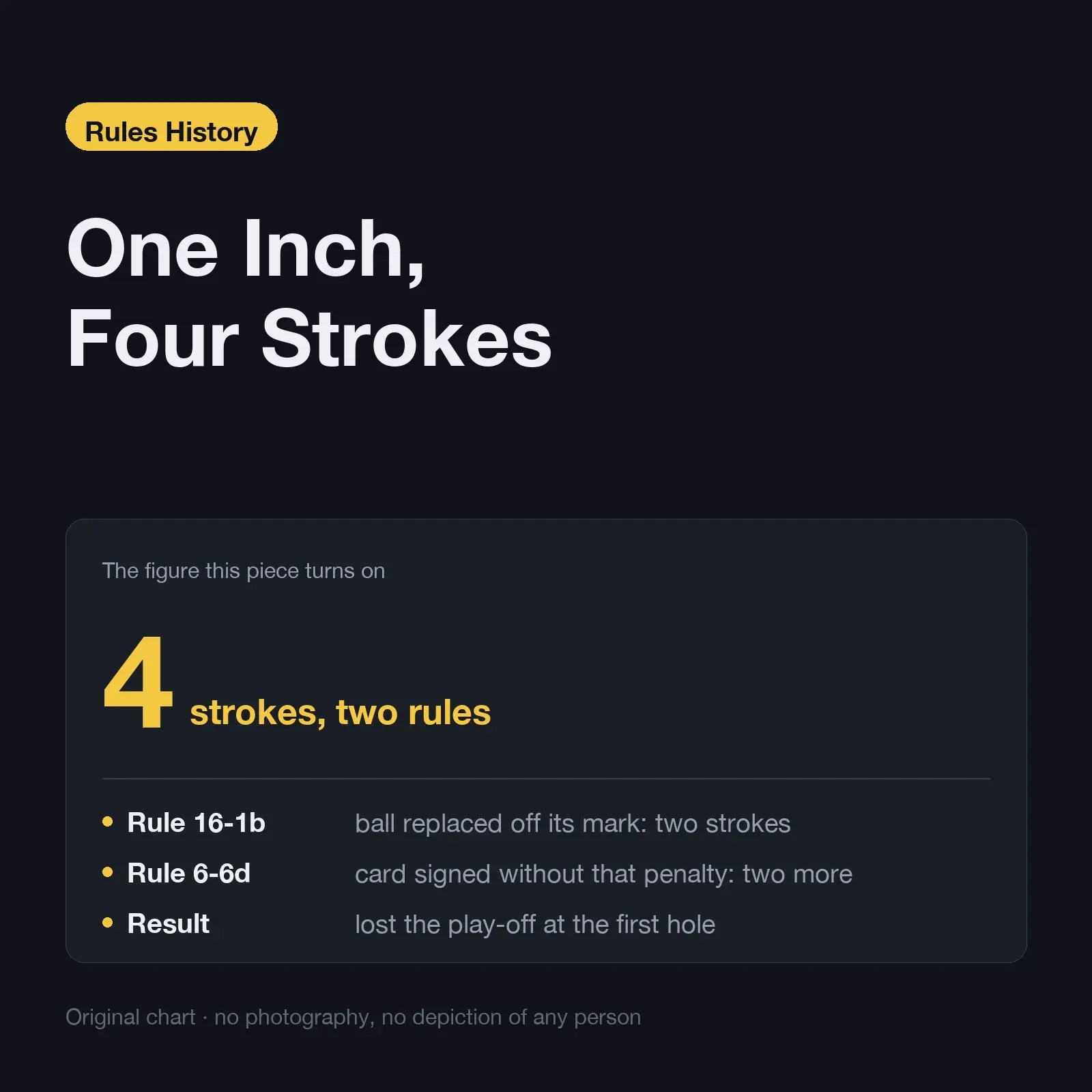 One inch, four strokes: two under Rule 16-1b for the ball, two under Rule 6-6d for the card, and a play-off lost at the first hole
