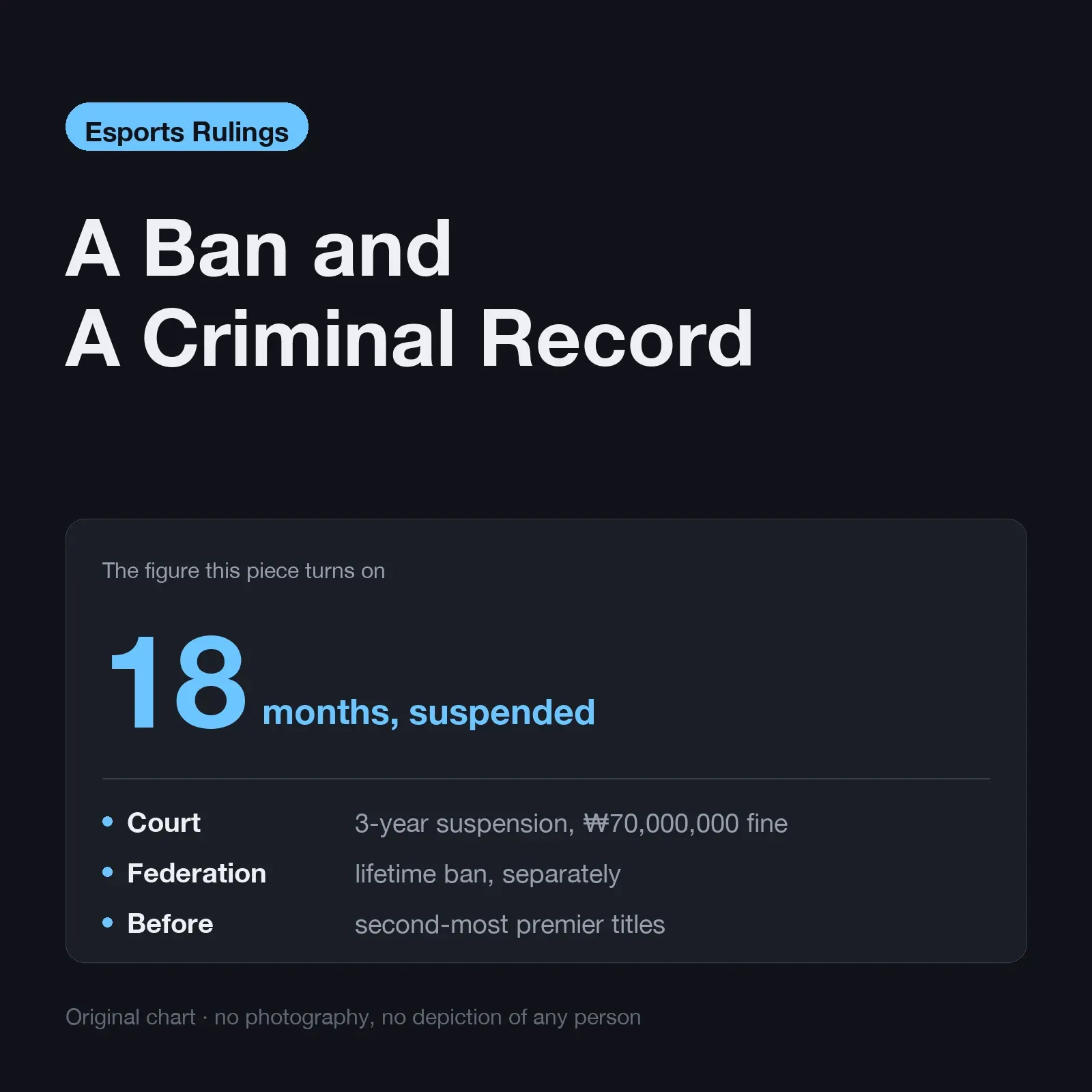 A ban and a criminal record — 18 months suspended for three years with a 70 million won fine, plus a separate lifetime federation ban
