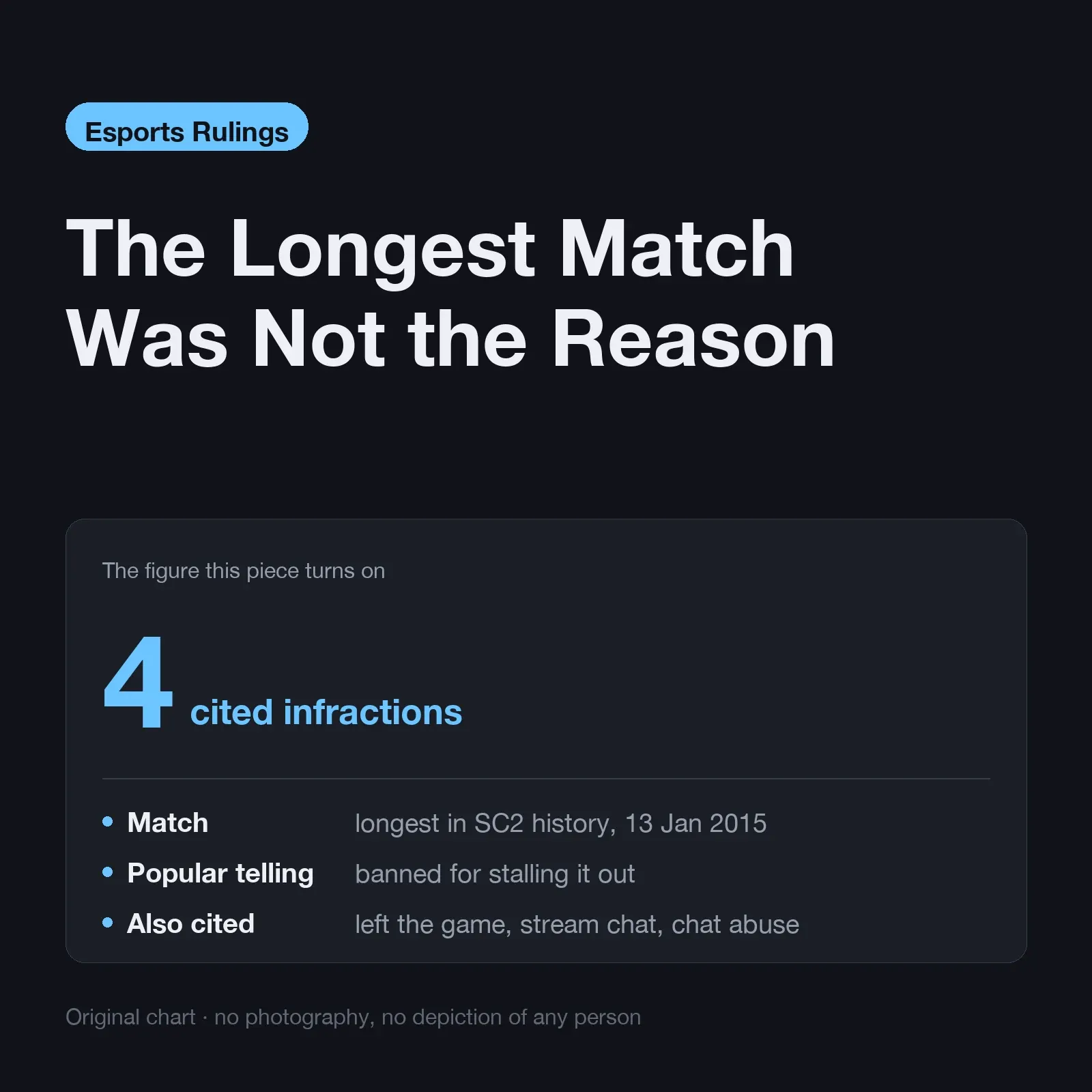 Four cited infractions in one ruling — the record-setting stall is the one everybody remembers and the least serious of them