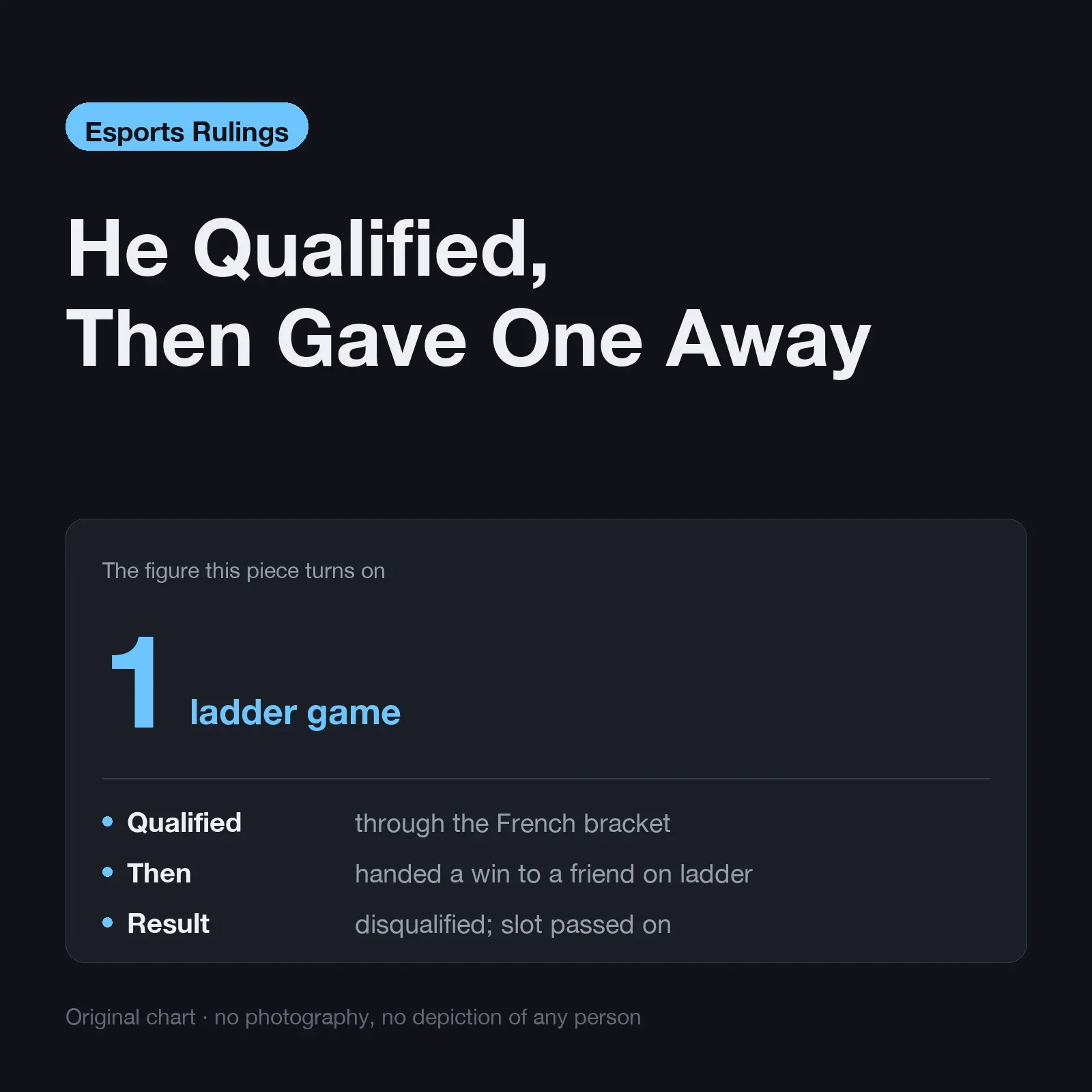 He qualified, then gave one away — a clean qualifier win cancelled over a single ladder game handed to a friend