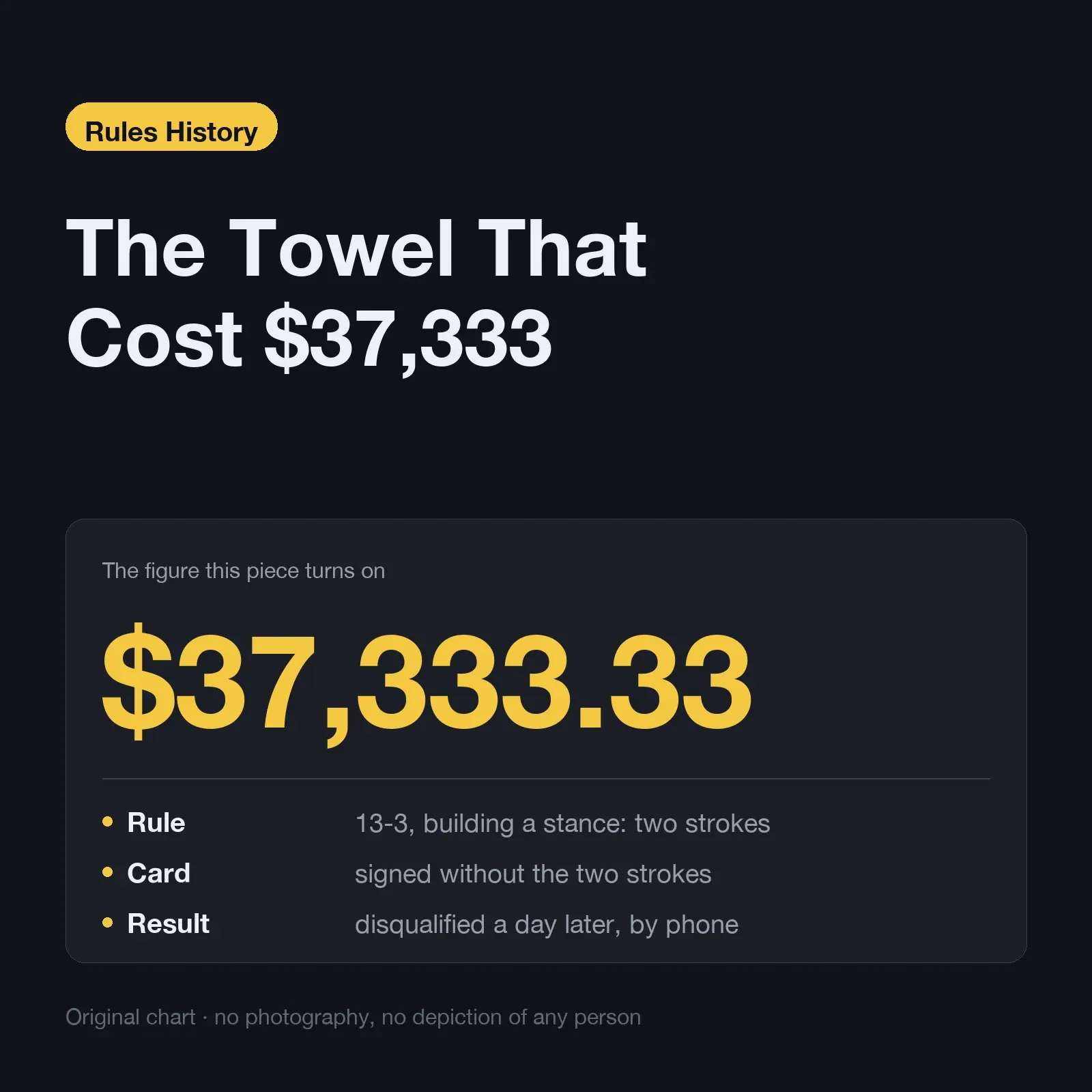 A towel, a telephone, a disqualification: two strokes for building a stance, a card signed without them, and $37,333.33 in second-place money lost