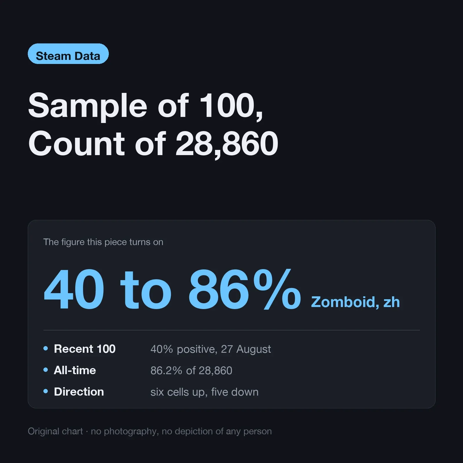 Sample of 100, Count of 29,030: 40% → 86% Zomboid, Chinese; Recent 100 40% positive, 27 August; All-time 86.1% of 29,030; Direction six cells up, five down