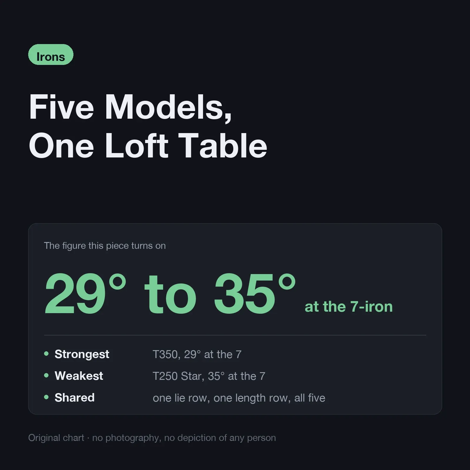 Titleist T-Series: five models in one loft table, 29° to 35° at the 7-iron, with one shared lie row and one shared length row