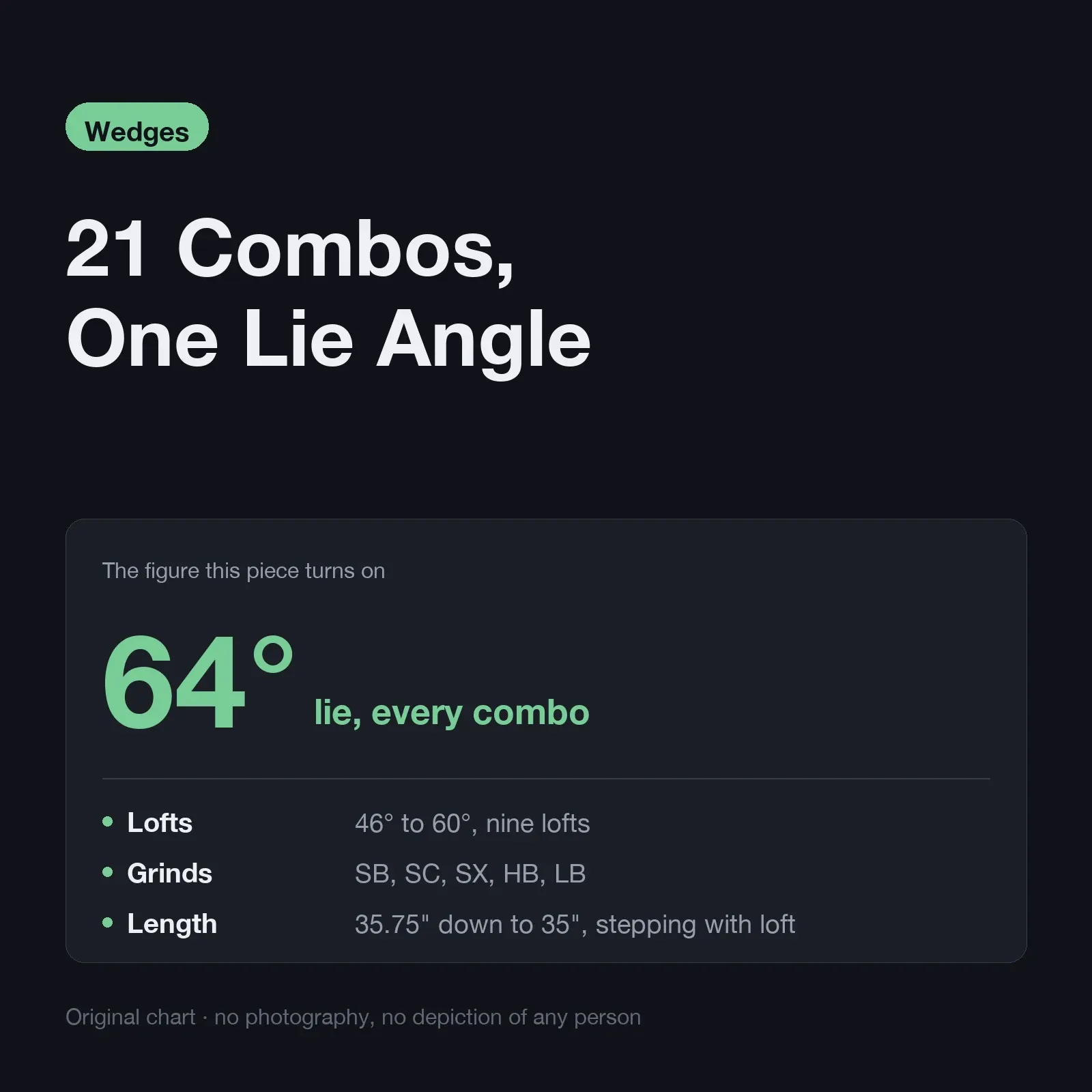 TaylorMade MG5: 21 combos across five grinds and nine lofts from 46° to 60°, with lie a flat 64° on every one