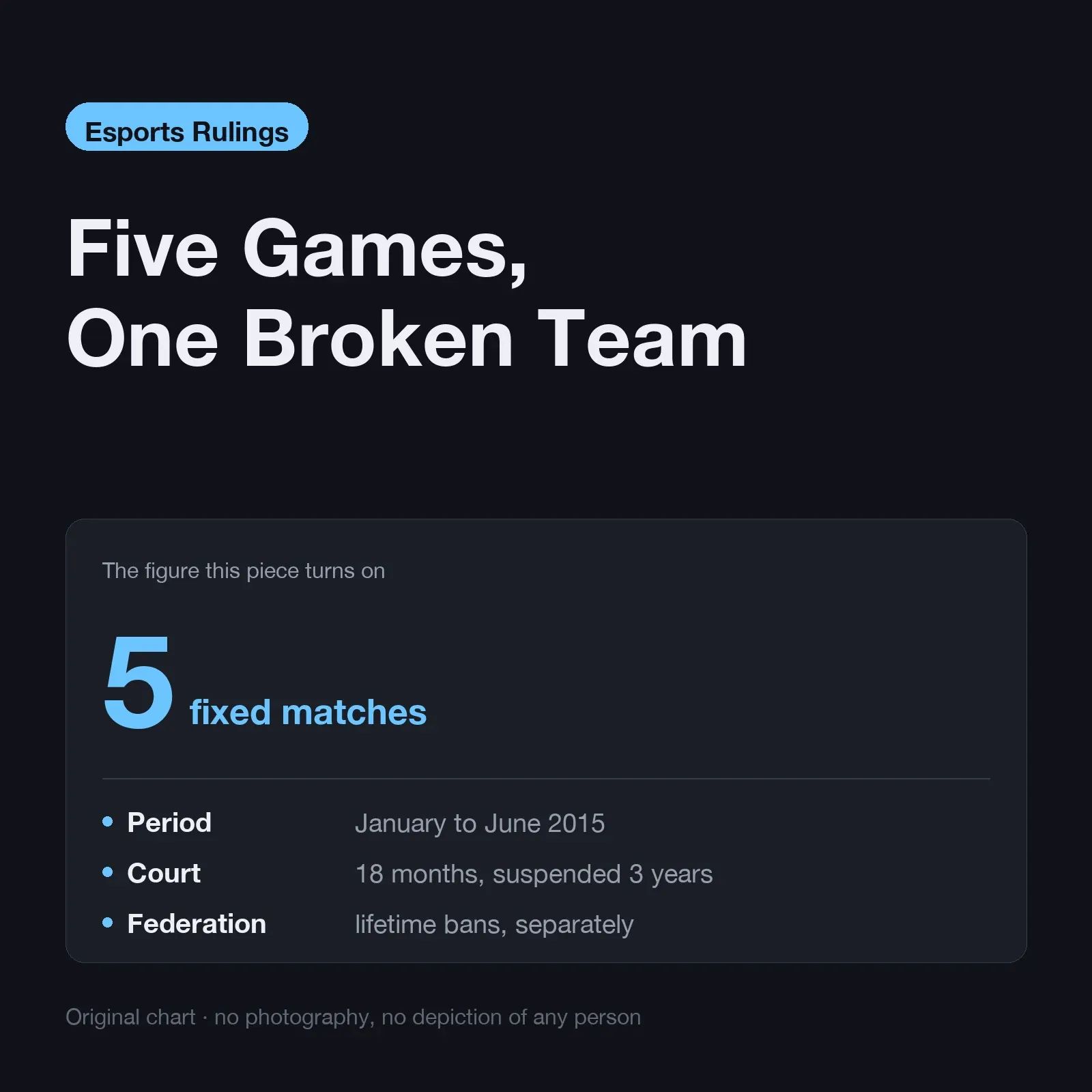 Five games, one broken team — a coach in debt and unpaid players, five fixed matches, suspended sentences and lifetime bans