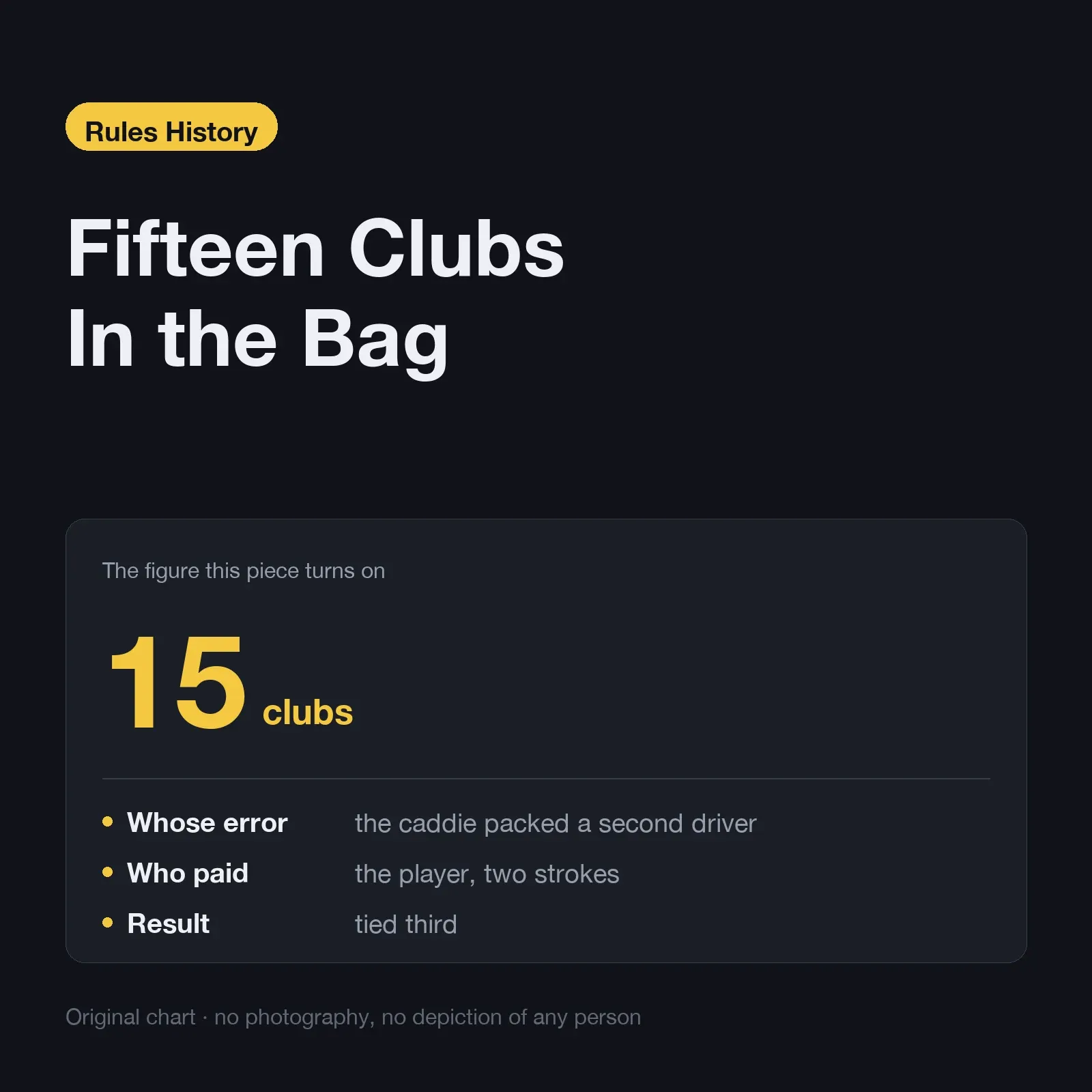 Fifteen clubs in the bag — the caddie packed a second driver, the player took the two strokes, and finished tied third